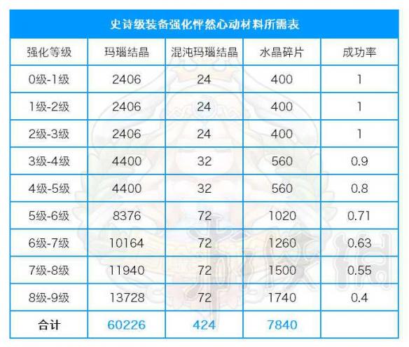 《冒险岛2》史诗装备强化要多少材料？史诗装备强化耗材一览 1