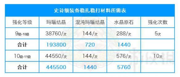 《冒险岛2》史诗装备强化要多少材料？史诗装备强化耗材一览 2