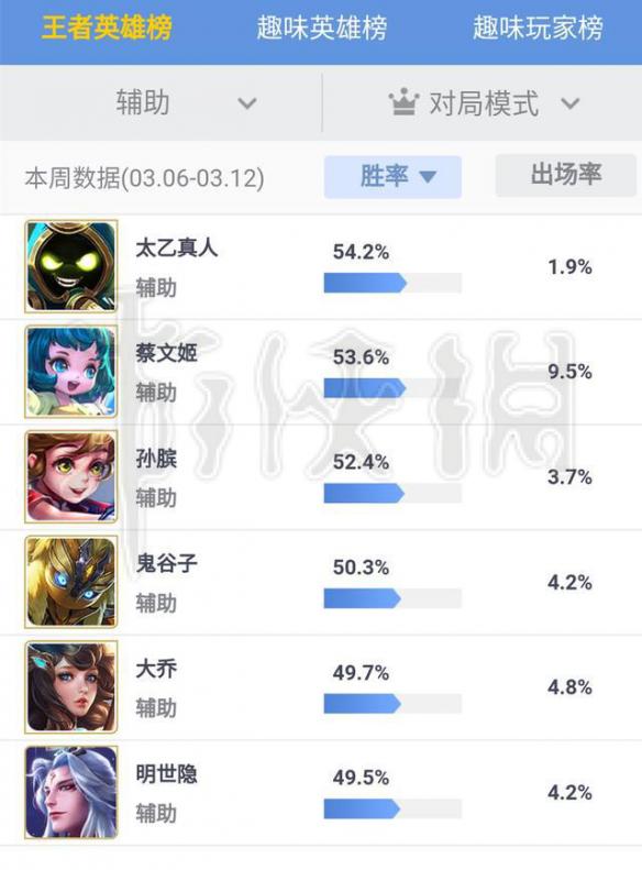 《王者荣耀》现在什么英雄强 王者荣耀最新英雄胜率榜 6