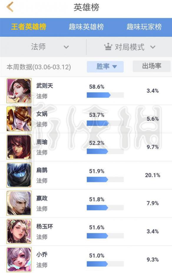《王者荣耀》现在什么英雄强 王者荣耀最新英雄胜率榜 1