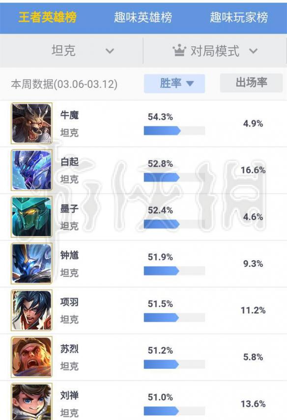 《王者荣耀》现在什么英雄强 王者荣耀最新英雄胜率榜 4