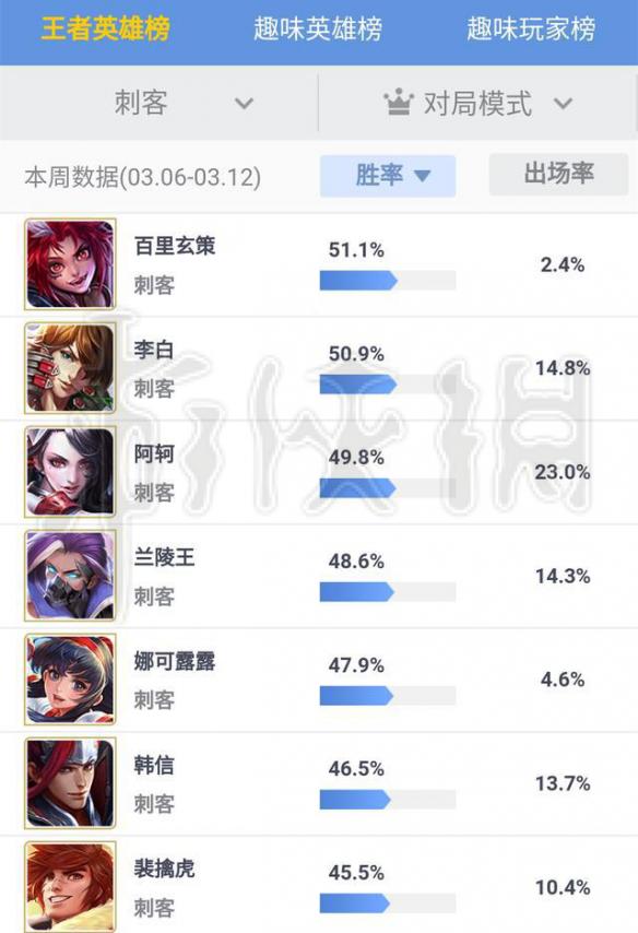 《王者荣耀》现在什么英雄强 王者荣耀最新英雄胜率榜 2