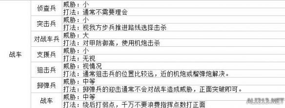 《战场女武神4》兵种克制关系及打法一览 各兵种克制如何应对？ 7