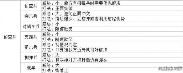 《战场女武神4》兵种克制关系及打法一览 各兵种克制如何应对？ 1