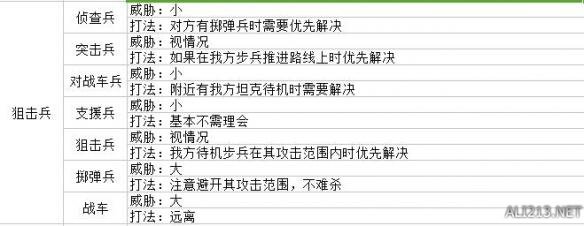 《战场女武神4》兵种克制关系及打法一览 各兵种克制如何应对？ 5
