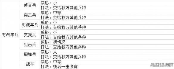 《战场女武神4》兵种克制关系及打法一览 各兵种克制如何应对？ 3