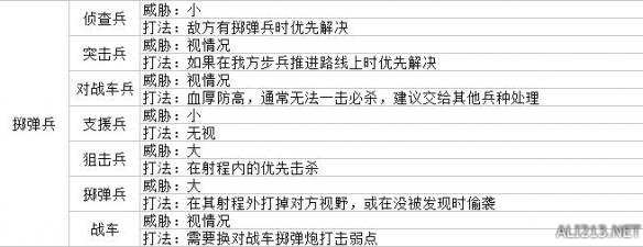 《战场女武神4》兵种克制关系及打法一览 各兵种克制如何应对？ 6