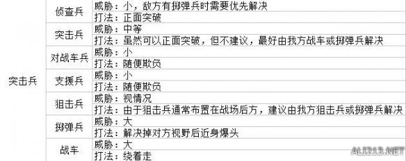 《战场女武神4》兵种克制关系及打法一览 各兵种克制如何应对？ 2