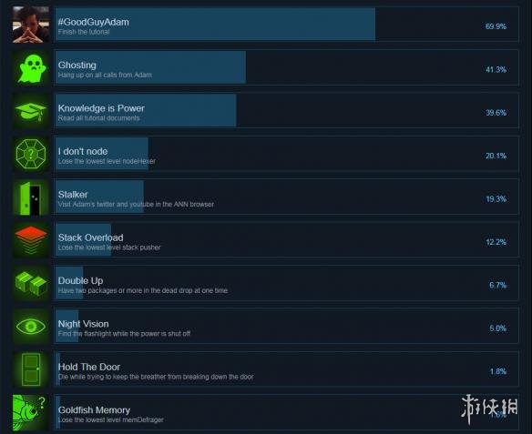 《欢迎来游戏2》有哪些成就可以达成？游戏全成就达成条件一览 1