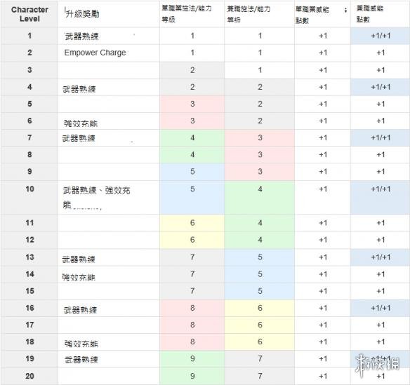 《永恒之柱2:死亡之火》职业兼职系统图文介绍 兼职系统是什么? 1