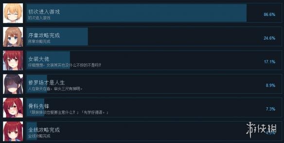 《女装妹妹从没少过麻烦》全成就解锁条件一览 成就怎么做? 1