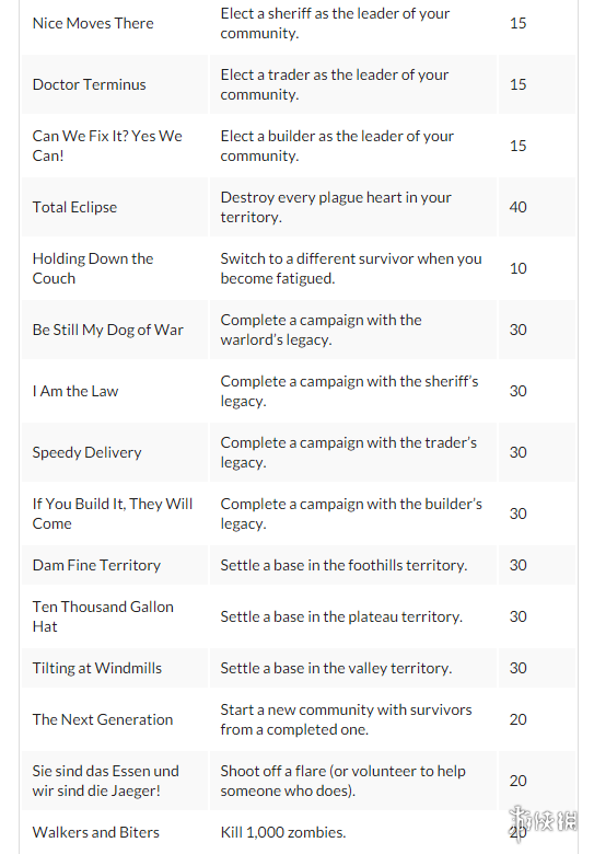 《腐烂国度2》成就怎么做？全成就解锁条件一览表 3