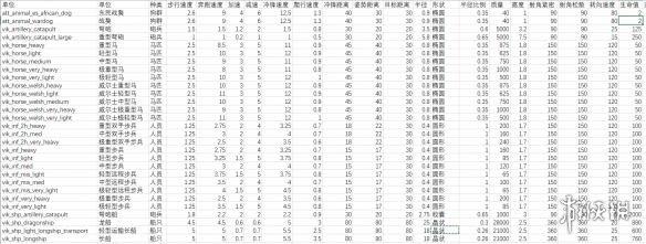 《全面战争传奇:大不列颠王座》单位兵种血量速度大全 什么兵血厚? 1
