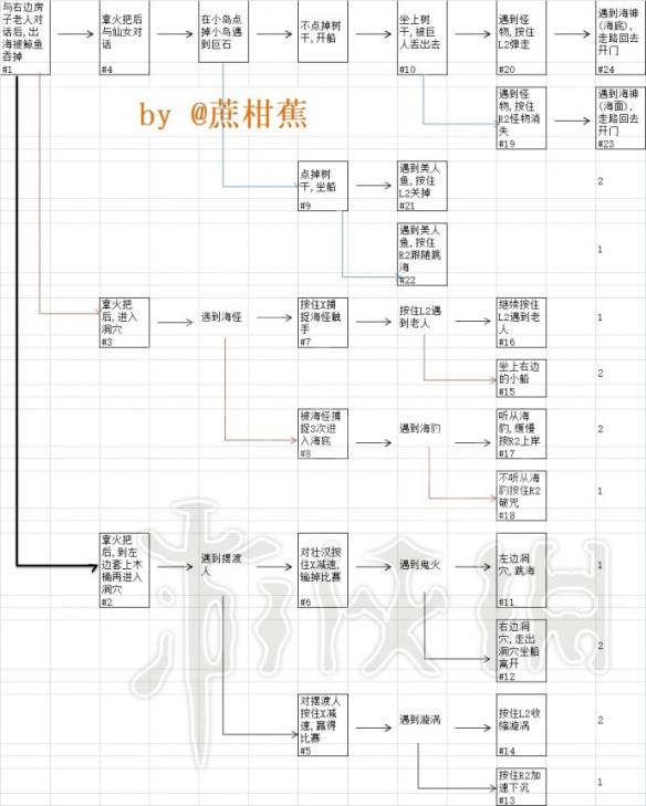 《船长漂流记》白金速通流程攻略 白金怎么达成？ 2