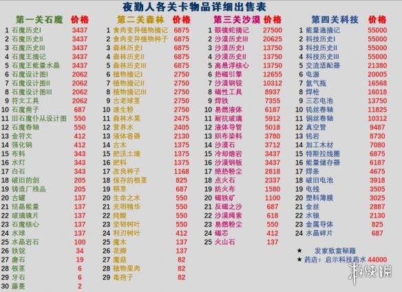 《夜勤人》全关卡物品出售表一览 物品出售价格介绍 1