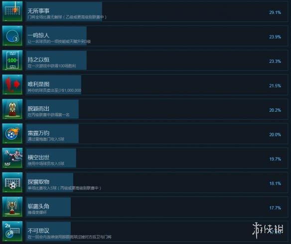 《足球、策略与荣耀》全成就达成条件汇总 成就怎么达成？ 3