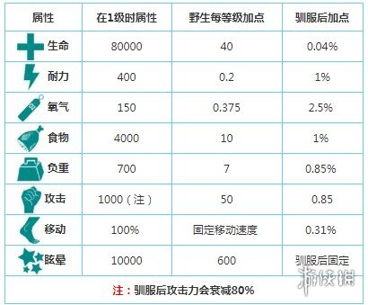 《方舟生存进化》南方巨兽龙驯服方法 南方巨兽龙属性介绍 2