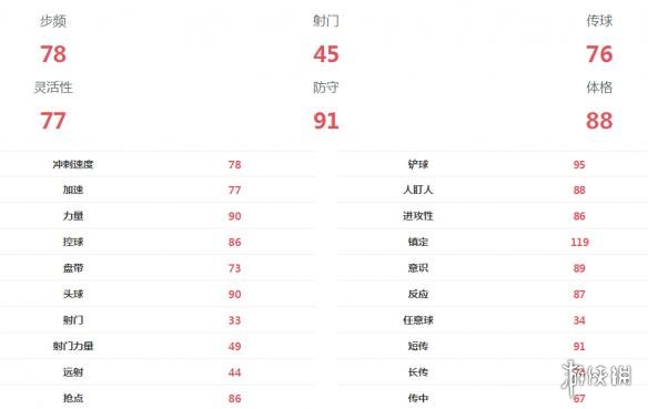 《FIFA足球世界》斯通斯球员属性 斯通斯球员数据 2