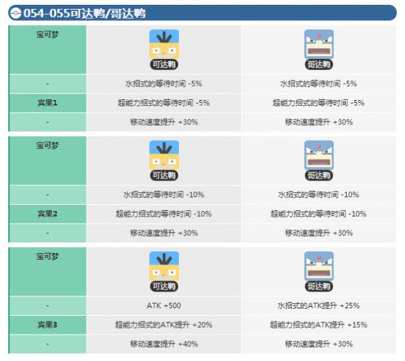 《宝可梦探险寻宝》可达鸭宾果数据 哥达鸭宾果数据介绍 1