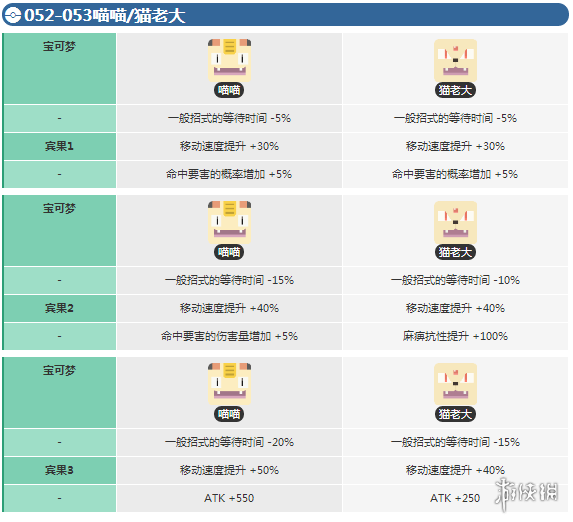 《宝可梦探险寻宝》喵喵宾果数据 猫老大宾果数据介绍 1