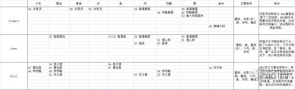 《饥荒:联机版》暴食活动冲榜技巧详解 暴食活动怎么冲榜? 3
