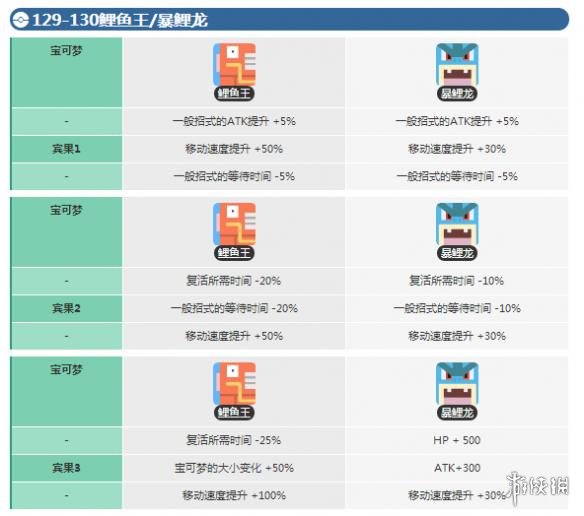 《宝可梦探险寻宝》鲤鱼王宾果数据 暴鲤龙宾果数据介绍 1