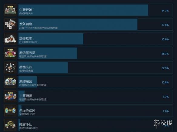 《煮糊了2》全成就达成条件一览 全成就怎么达成？ 1