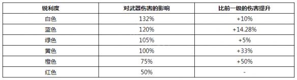 《怪物猎人世界》武器斩味详细解析 武器锐利度有什么用? 1