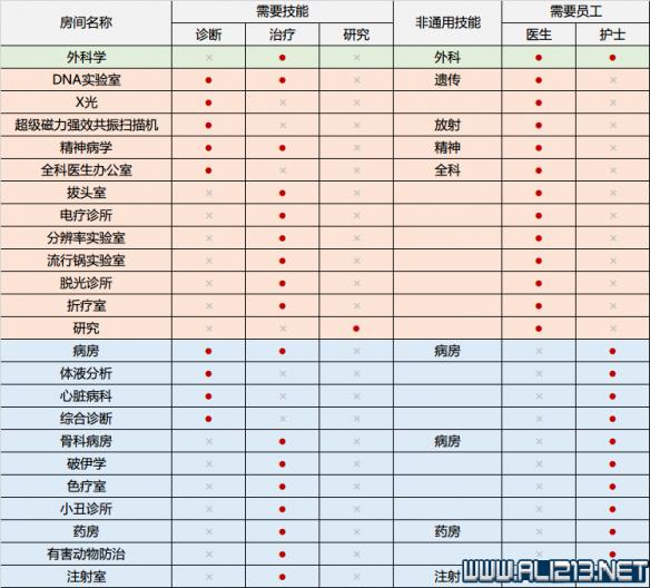《双点医院》各员工房间对应属性及加成一览表 1