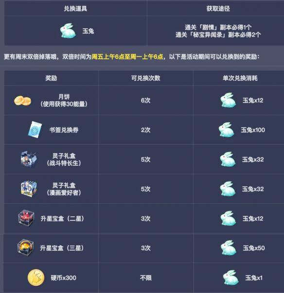 《电击文库：零境交错》中秋兑换活动能兑换什么 1