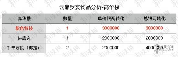 《楚留香手游》云巅罗宴秘宝怎么拿 高华楼秘宝微氪选择兑换推荐 2