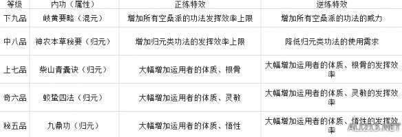 《太吾绘卷》空桑用什么武器 空桑派资料及功法正逆练效果一览 3