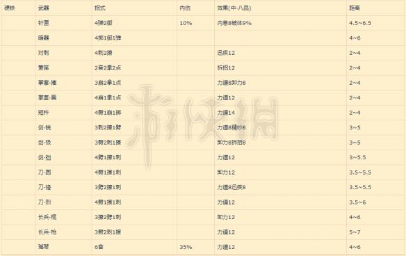 《太吾绘卷》制作武器一览表 武器制作详细属性一览 3