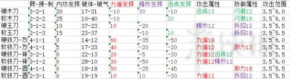 《太吾绘卷》武器属性大全 武器选择标准及属性图文分析 3
