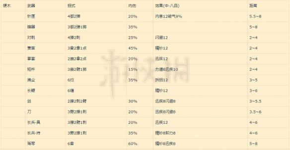 《太吾绘卷》制作武器一览表 武器制作详细属性一览 12