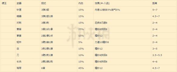 《太吾绘卷》制作武器一览表 武器制作详细属性一览 7