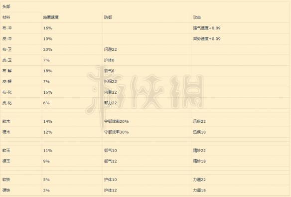 《太吾绘卷》制作护甲一览 护甲制作详细属性分析 1