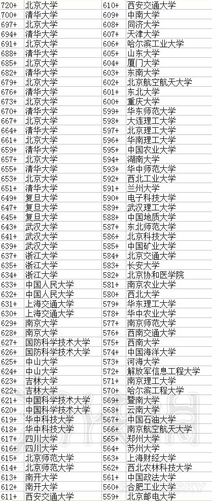 《中国式家长》各大学需要多少分数?各个大学分数一览 2