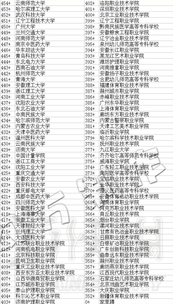 《中国式家长》各大学需要多少分数?各个大学分数一览 4