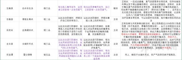 《太吾绘卷》真气流怎么玩?后期真气流攻略分析 3