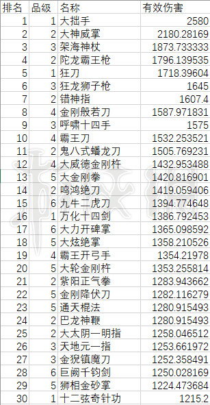 《太吾绘卷》伤害最高的是什么武学?武学伤害排名一览 2