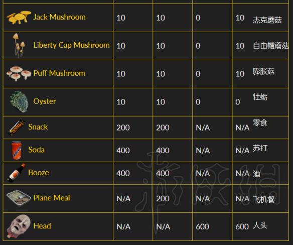 《森林》能量怎么补充？能量补充消耗一览 4