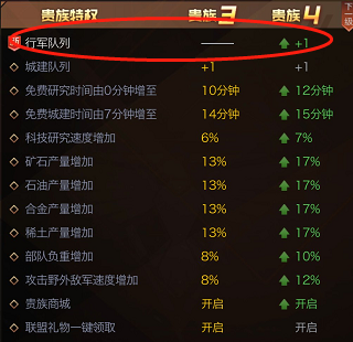 《红警ol手游》VIP贵族特权一览 氪金充钱多少合适 5