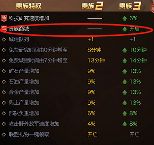 《红警ol手游》VIP贵族特权一览 氪金充钱多少合适 3