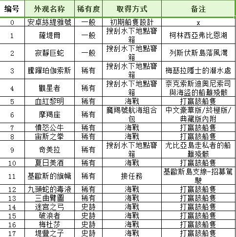 《刺客信条奥德赛》船皮肤怎么获得 船皮肤外观获得方法 2