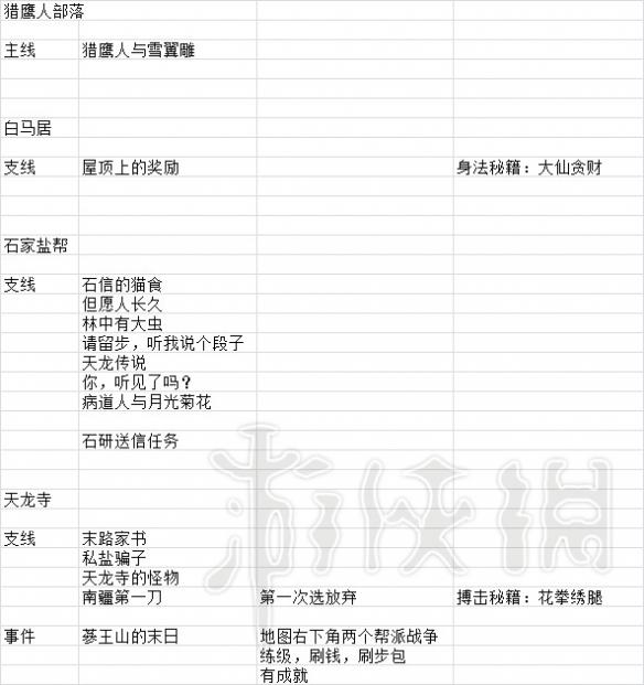 《河洛群侠传》任务大全 游戏任务有哪些？ 4