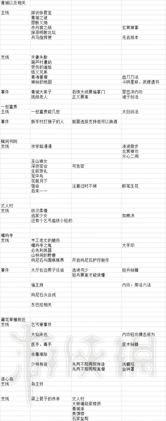 《河洛群侠传》任务大全 游戏任务有哪些？ 6
