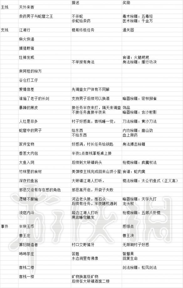 《河洛群侠传》任务大全 游戏任务有哪些？ 1