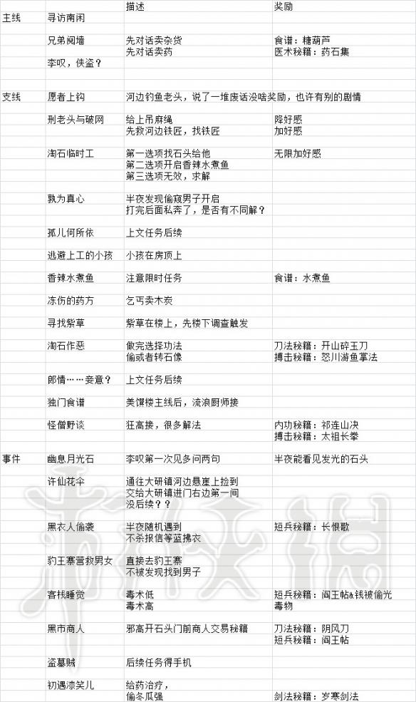 《河洛群侠传》任务大全 游戏任务有哪些？ 2