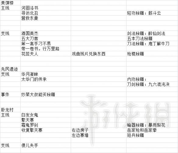 《河洛群侠传》任务大全 游戏任务有哪些？ 5